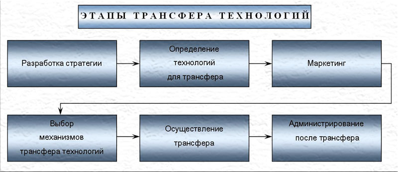 Трансфер технологий презентация