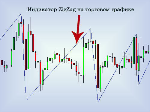 Рыночный индикатор ZigZag на графике, в стратегиях, скачать