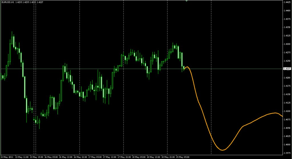 download the forex fourier indicator