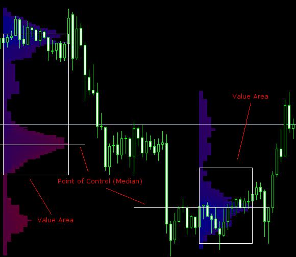 using a market profile on forex