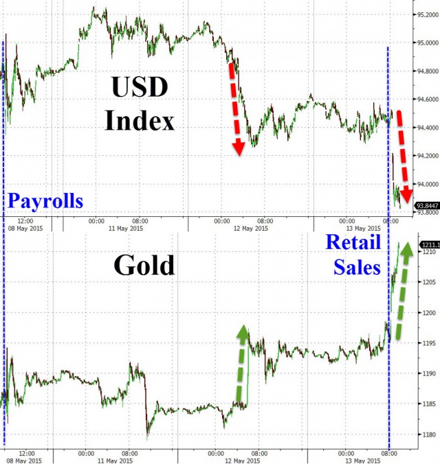 Зависимость стоимости доллара от цены золота
