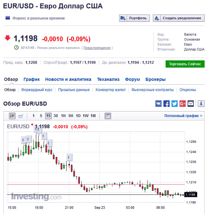 Акции в реальном времени. Графики валют форекс. Биржа форекс график. Котировки валют график. Котировки доллара на валютной бирже.