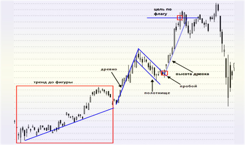 Бычий флаг в трейдинге