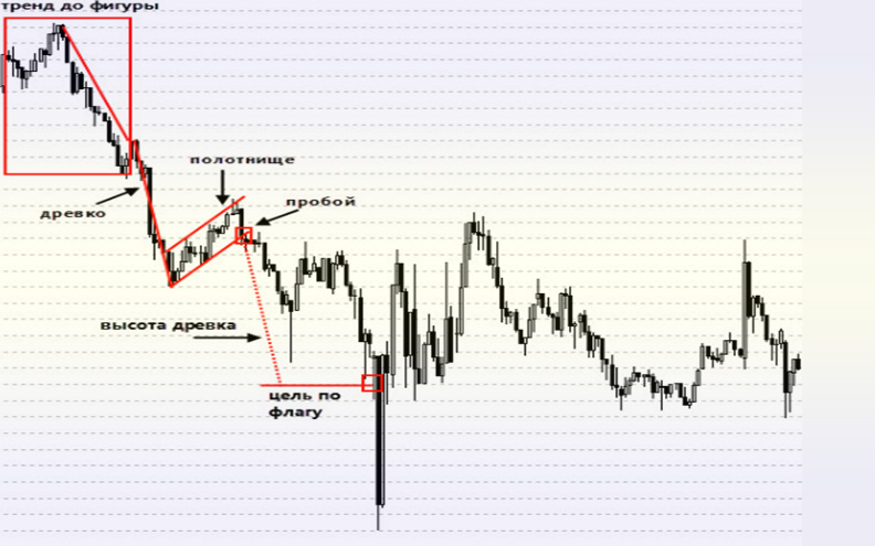 Медвежий флаг в трейдинге фото