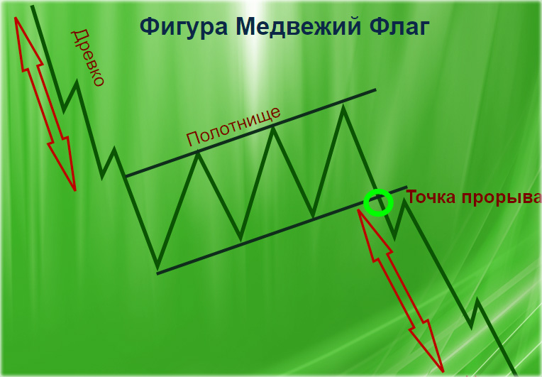 Медвежий флаг в трейдинге фото