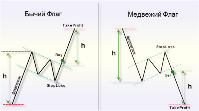 Где рисовать графики трейдинга