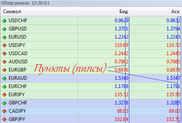 Один пункт равен. Пипс пункт на форекс. Пункты и пипсы. Пункты в трейдинге это. Что такое пункты на бирже.