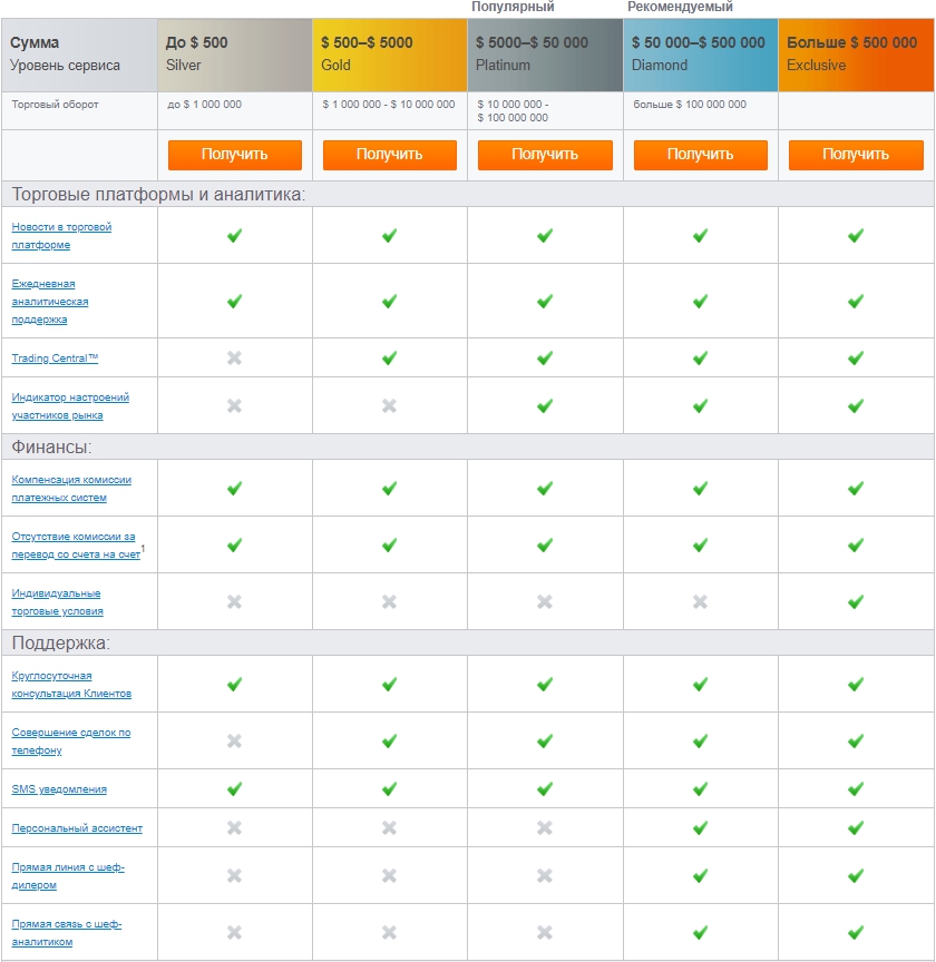 Сумма уровней. Форекс клуб минимальный депозит. Forex Club минимальный депозит. Счета форекс суммы. Forex Club счета.