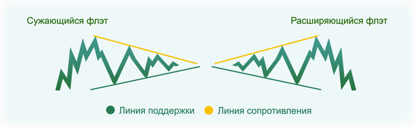 непредсказуемый флэт на рынке