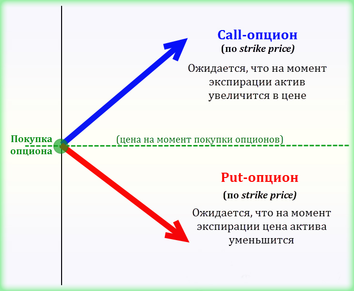 Опцион на покупку акций убытки. Опцион Call и put это графики. Опцион колл. Call put опционы. Опцион схема.