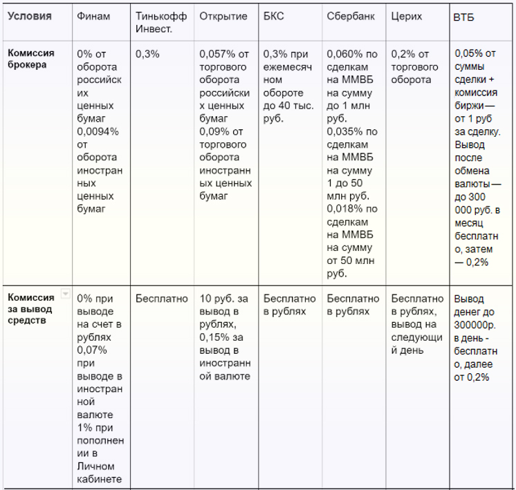 Актуальная таблица. Таблица не актуальна. Сравнение тарифов брокеров 2022 таблица.