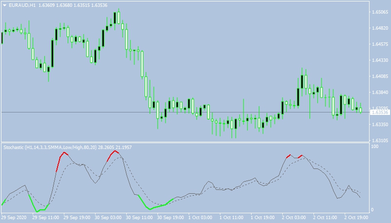 Индикатор Colored-Stochastic