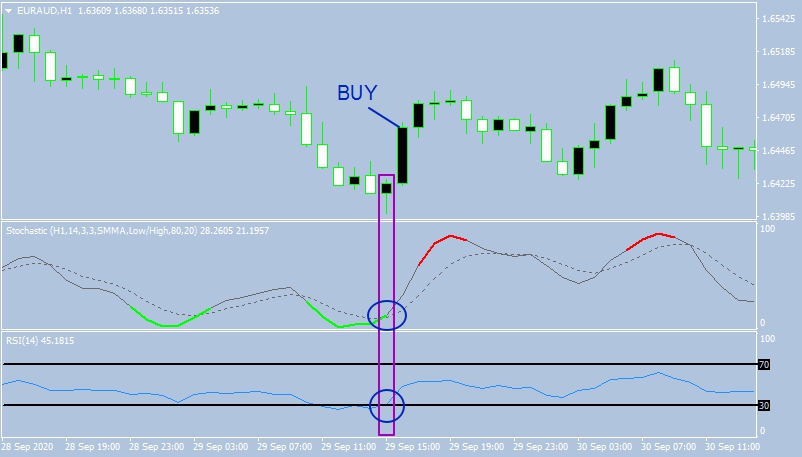 Пример сделки BUY по индикатору Colored-Stochastic+RSI