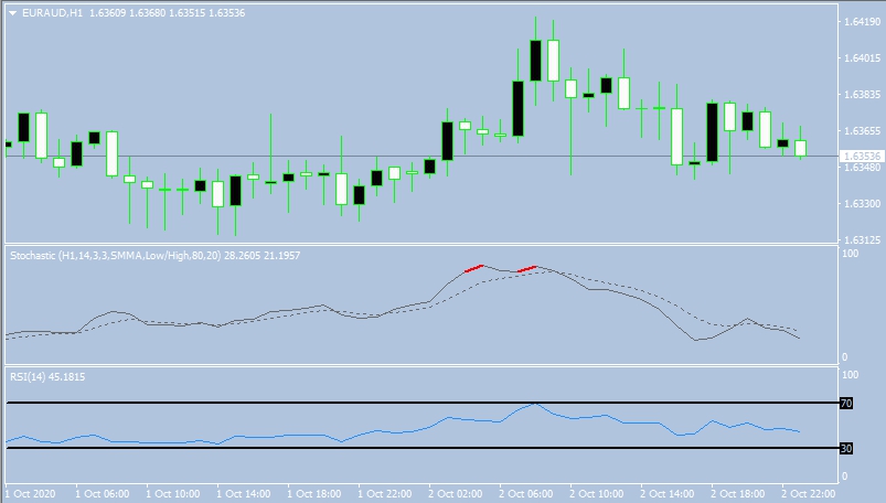 Индикатор Colored-Stochastic + RSI