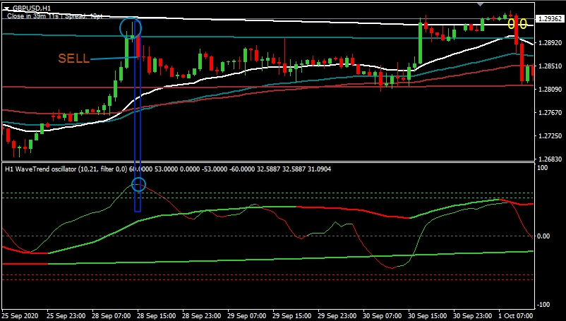 Пример сделки на SELL по стратеги FxSurf-WT-Forex-Station