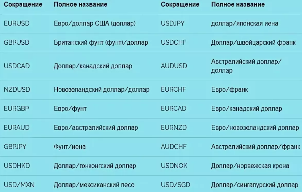 Название валют. Валютные пары расшифровка. Аббревиатура валютных пар. Список валютных пар. Название обозначение валютных пар.