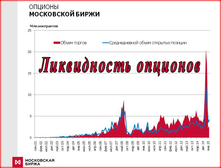 Самые ликвидные опционы на Московской бирже, а также на российском рынке