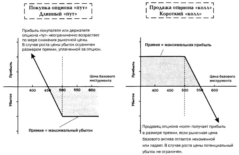 Пут опцион образец