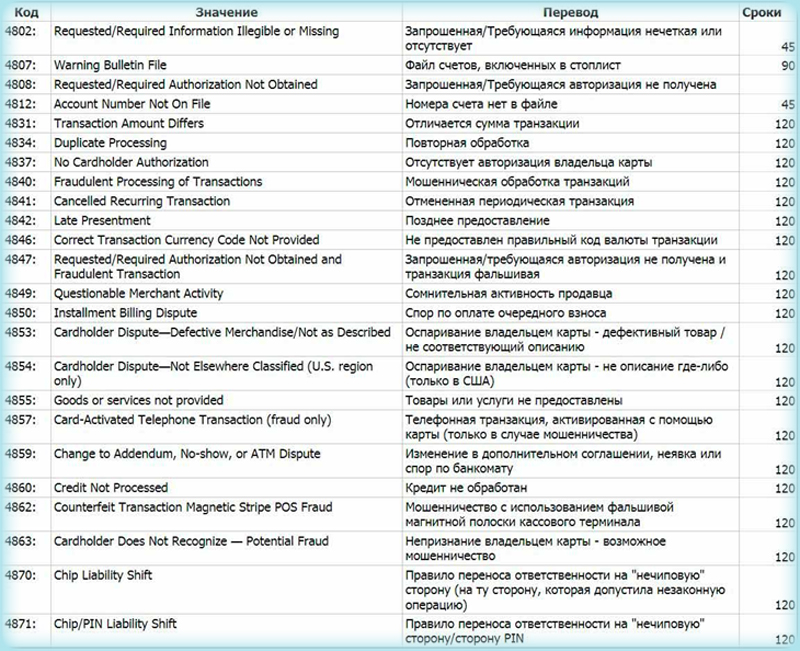 Коды ошибок терминала сбербанка