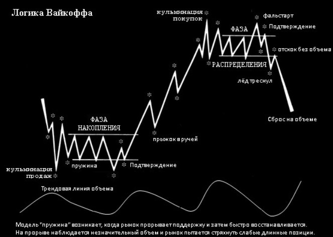 Схема вайкоффа с объемами