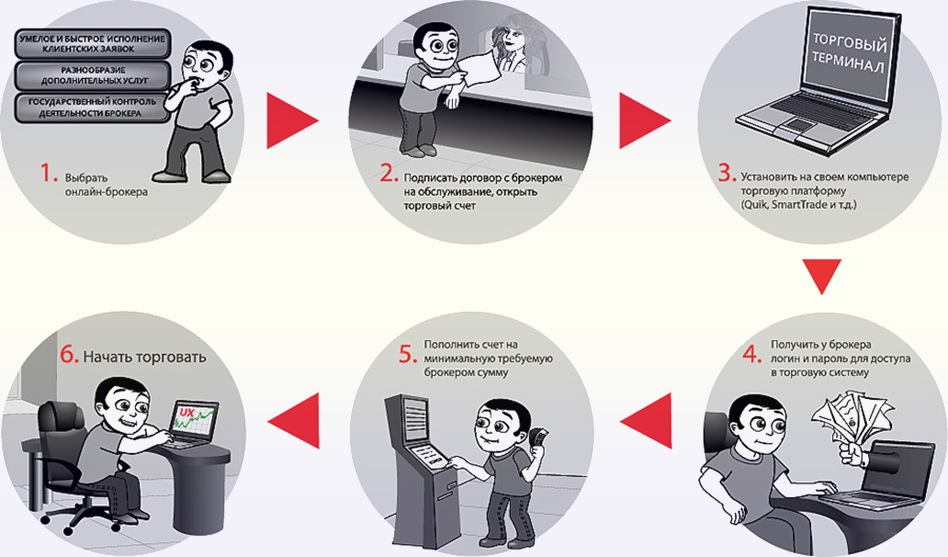Какого брокера использовать. Интернет трейдинг. Схемы трейдинга. Интернет-трейдинг схема. Основные составляющие интернет трейдинга.