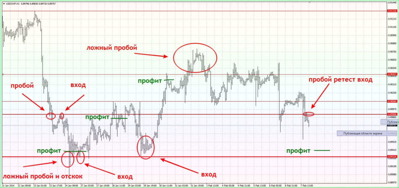 Пробой бывает. Пробой уровня в трейдинге. Ложный пробой в трейдинге. Пробой на графике. Пробой в трейдинге это.