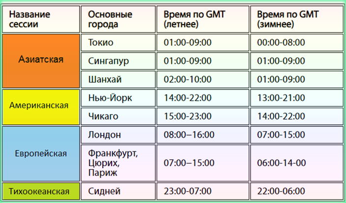 В какое время происходит действие. Утренняя торговые сессии на бирже. Период азиатской сессии на бирже. Основная сессия на бирже. Основная сессия на бирже США.