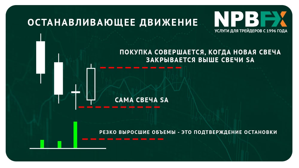 Сигналы VSA или как использовать мощнейший индикатор объемов на МТ4?