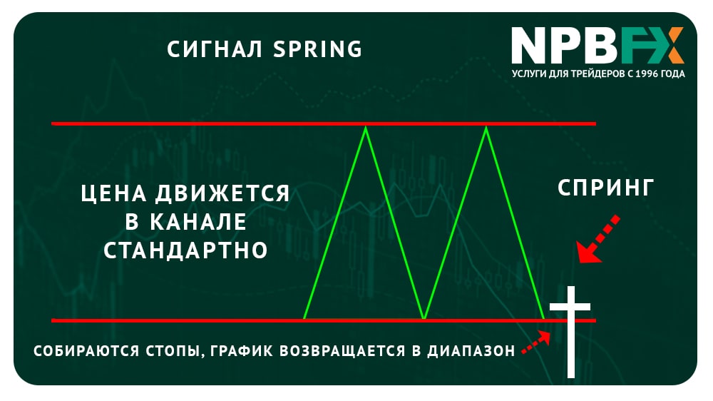 Сигналы VSA или как использовать мощнейший индикатор объемов на МТ4?