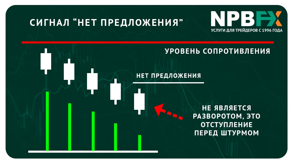 Сигналы VSA или как использовать мощнейший индикатор объемов на МТ4?