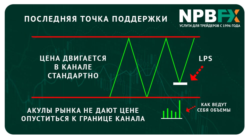 Сигналы VSA или как использовать мощнейший индикатор объемов на МТ4?