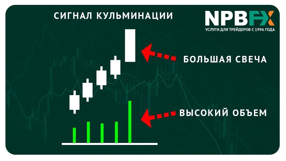 Сигналы VSA или как использовать мощнейший индикатор объемов на МТ4?